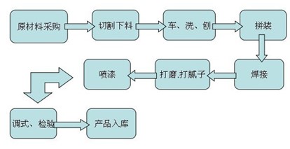 黄瓜视频污免费工艺流程图